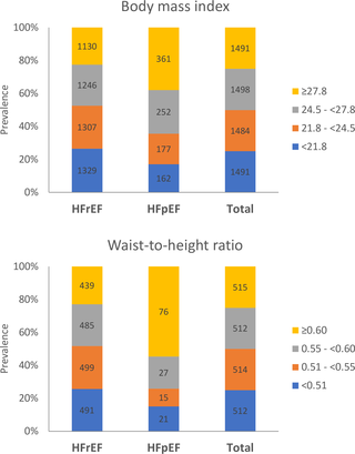 Prevalence of HFpEF and HFrEF stratified by body mass index and waist-to-height ratio.