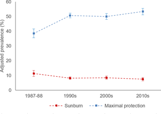 Adjusted prevalence of maximal sun protection and sunburn among Australian adults aged 18–69 years (1987–1988 to 2010s).