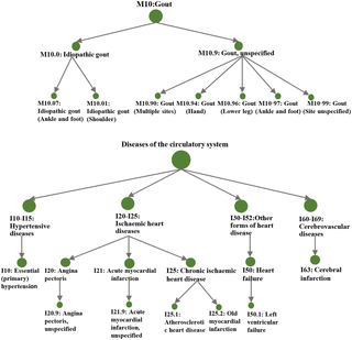 A hierarchical structure of disease outcomes associated with urate in TreeWAS analysis.