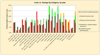 Costs versus savings for single-payer by category.