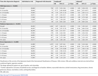 The risk of dementia diagnosis during follow-up for individuals diagnosed with mild depression (<i>n</i> = 10,030), moderate depression (<i>n</i> = 24,746), and severe depression (<i>n</i> = 20,540), compared to matched controls.