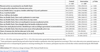 Recall of the NHS Health Check, enactment of BCTs, and contamination.