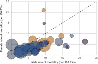 Bubble plot of the mortality rate (in person-years [PYs]) among men and women receiving antiretroviral therapy in Zambia.