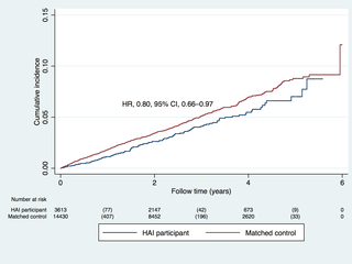 Risk of stroke, myocardial infarction, or angina pectoris in participants of the Healthy Ageing Initiative (HAI, <i>n =</i> 3,613) and matched controls (<i>n =</i> 14,452).