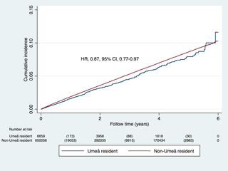 Risk of stroke, myocardial infarction, or angina pectoris in 70-year-old Umeå residents and in 70-year-olds from the rest of Sweden with baseline date in 2012–2017.