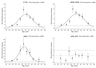 Association of <i>APOE</i> genotype in CSF-determined AD cases compared with population controls.
