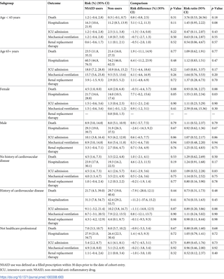 Association between current NSAID use and 30-day mortality, hospitalization, ICU admission, mechanical ventilation, and renal replacement therapy in propensity-score-matched cohorts according to subgroups of interest.