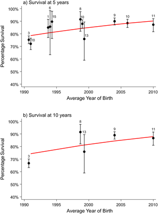 Survival estimates (with 95% confidence intervals) of children with biliary atresia at 5 (a) and 10 (b) years of age over time (11 birth cohorts from 9 studies).