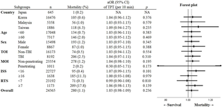 Subgroup analysis of the association between TPT and 30-day mortality in different subgroups.