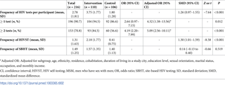 Impact of providing self-test kits on HIV testing coverage and frequency among MSM participants during 12 months of follow-up.