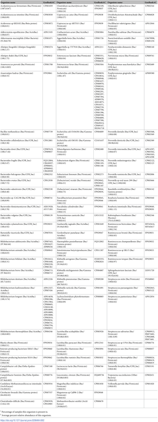 <h2>List of 109 baseline species and their GenBank accessions found in healthy human gut.</h2>