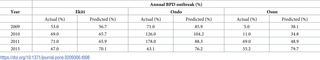 Annual BPD outbreak in Southwest, Nigeria compared with predictions from ETAPOD.