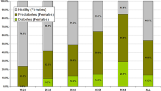 <h2>Prevalence rate of diabetes and prediabetes by age in women taking antipsychotics (n = 310).</h2>