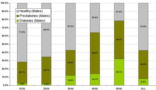 <h2>Prevalence rate of diabetes and prediabetes by age in men taking antipsychotics (n = 488).</h2>