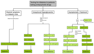 <h2>Optimal protocol for testing diabetes in SMI.</h2>