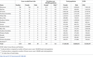 <h2>Crude Prevalence (cases/100,000 population) of Breast Cancer in Sudan, data from eighteen histopathology laboratories located in Khartoum State (n = 1135).</h2>