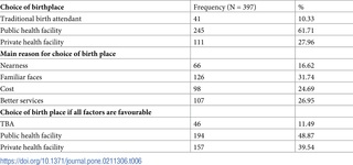 The respondents’ choice of birthplace in the index pregnancy.