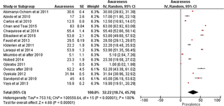 <h2>Meta analysis of 1,799,374 Africans’ yes response to the question “Does using condom prevents HIV transmission?”</h2>