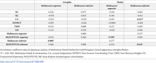 <h2>Correlations between meibomian gland dysfunction and ocular surface parameters according to pterygium clinical appearance (atrophic and fleshy).</h2>