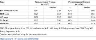 Relationship between stress score and menopausal symptoms scores in study groups.