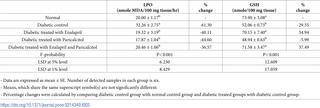 <h2>Effects of enalapril and paricalcitol on kidney GSH content and LPO in diabetic rats.</h2>