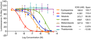 <h2>Hedgehog pathway inhibition by Nilotinib, Imatinib and Mebendazole.</h2>