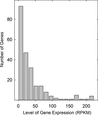 <h2>Histogram showing the expression level of all database testis-specific human genes.</h2>