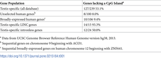 <h2>Testis-specific genes lacking a CpG island.</h2>
