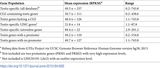 <h2>Expression level of testis-specific gene populations.</h2>