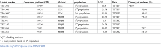 <h2>QTL detected for resistance to two <i>Pgt</i> races on chromosome 2U with two populations of <i>Ae umbellulata</i> with composite interval (CIM) and multiple QTL mapping methods (MQM).</h2>