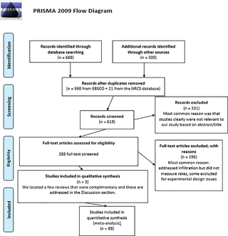 <h2>Preferred Reporting Items for Systematic Reviews and Meta-Analysis (PRISMA) Flow Chart describing the search protocol utilized to identify and select published research for this analysis.</h2>