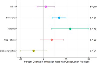 <h2>Percent change in infiltration rate with the five alternative agricultural practices included in the analysis compared to conventional controls (mean ± 95% confidence interval, n = number of paired comparisons per practice).</h2>