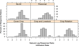<h2>Publication bias analysis using histograms of response ratios.</h2>