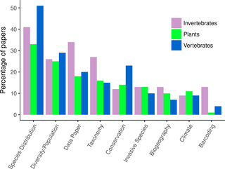 <h2>Percentage of papers involving each of the major taxonomic groups (invertebrates, plants, and vertebrates) that use species occurrence databases for certain research applications: Species distribution, diversity/population, data paper, taxonomy, invasive species, biogeography, climate change, and barcoding.</h2>