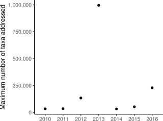<h2>Maximum number of taxa addressed in papers (<i>n</i> = 501) from 2010–2016.</h2>