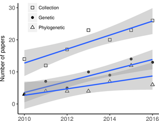 <h2>Data types linked to primary biodiversity data that increased over the period from 2010 through 2016.</h2>