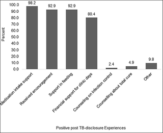 Positive post-disclosure experiences in adult TB patients, N = 57.