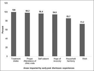 Areas of TB patients that are impacted by early positive post-disclosure experiences, N = 56.