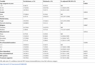 Results of univariate analysis for factors associated with non-disclosure of adult TB status to household members.