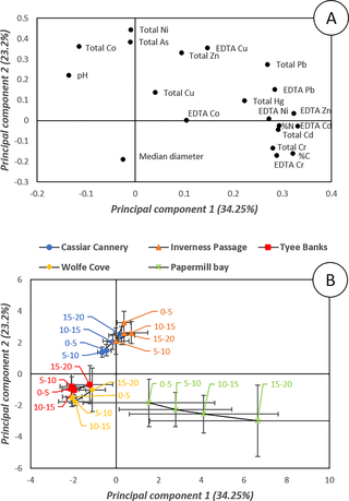 <h2>Principal components analysis of sediment properties (pH median sediment particle diameter, percentage organic carbon content and percentage total nitrogen content) and total and EDTA extractable Potentially Toxic Elements (As, Cd, Co, Cr, Cu, Hg, Ni, Pb and Zn) in sediments sampled 0–5 cm, 5–10 cm, 10–15 cm and 15-20cm from Cassiar Cannery, Inverness Passage, Papermill Bay, Wolf Cove and Tyee Banks intertidal mudflats.</h2>