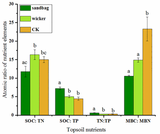 <h2>The atomic ratios of SOC, TN, TP, MBC and MBN in different restoration measures in August of 2016.</h2>