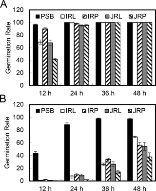 Conidia produced in rice tissue media have decreased germination rates.