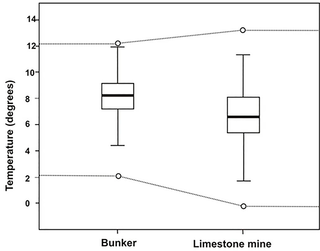 Boxplot showing the microclimate range in the hibernacula and the microclimate near hibernating pond bats in bunkers (54 sites, 1,072 observations near pond bats) and limestone mines (32 sites, 401 observations near pond bats).
