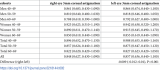 <h2>Mean, standard deviation, 25th and 75th percentile of right and left corneal astigmatism by age and gender of the 83,751 study participants in the UK Biobank.</h2>