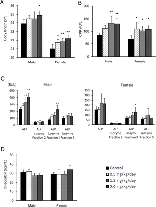 <h2>Effects of ASB20123 on the body length (A), CPK activity (B), ALP and ALP-isozyme fraction activity (C), and osteocalcin value (D) in rats treated subcutaneously for 4 weeks in study 1.</h2>