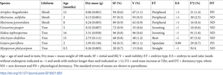 <h2>Measured seed traits of species in this study.</h2>