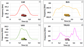 <h2>Real inductance signatures for (a) a car, (b) a van, (c) a bus and (d) a truck.</h2>