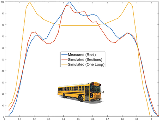 <h2>Bus simulation.</h2>