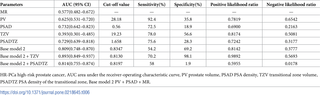 The AUC and cut-off values for predicting biopsy outcome and their sensitivity, specificity, positive and negative likelihood ratios for HR-PCa and no HR-PCa.