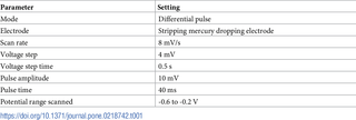 <h2>Voltammetric parameters used for polarographic measurements.</h2>